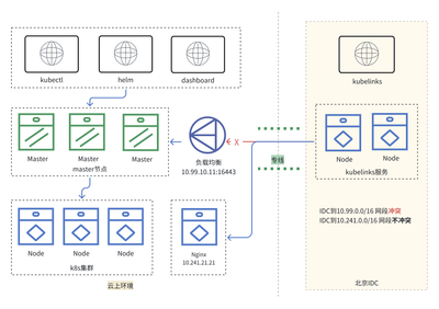 解决k8s跨域访问的TLS穿透问题